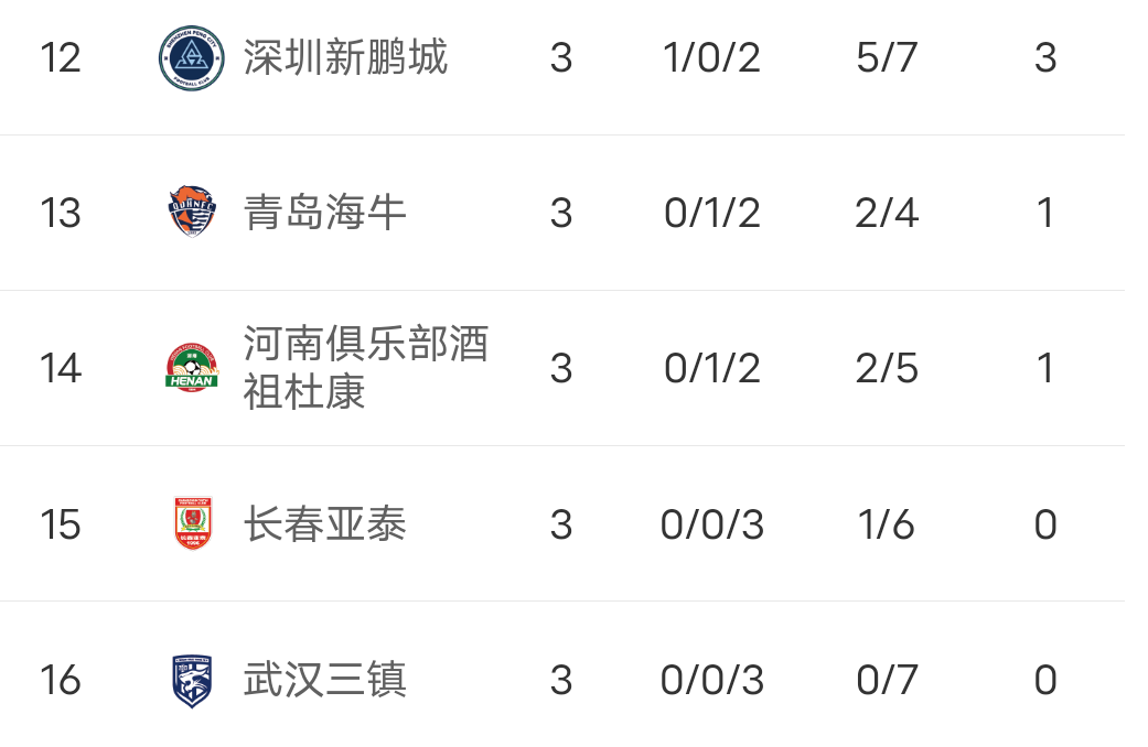 关于沃特福德战平对手，球队积分榜上有所提升的信息