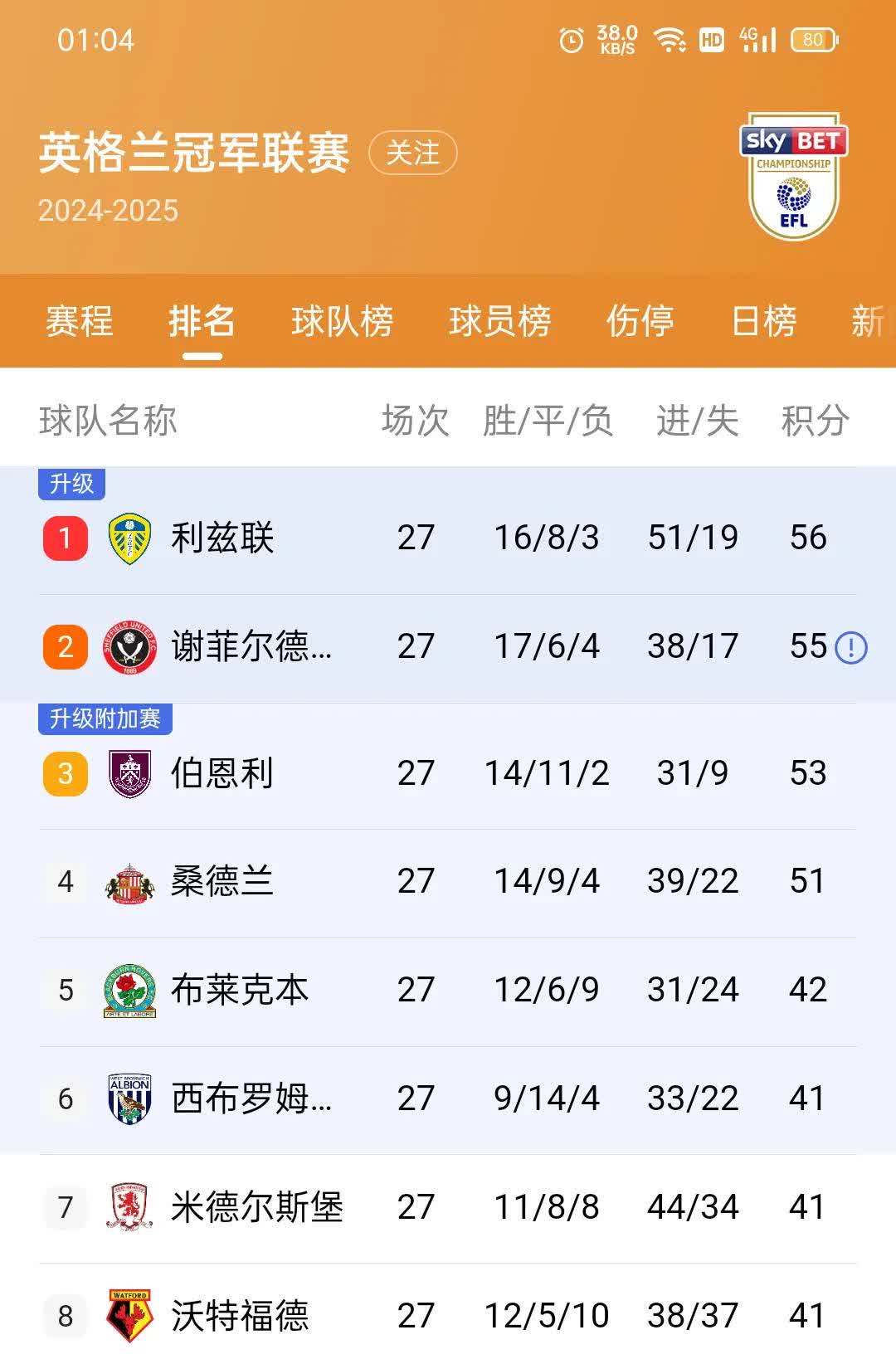 包含狼队主场大胜,英超积分榜逐渐攀升的词条 包含狼队主场大胜,英超积分榜逐渐攀升的词条