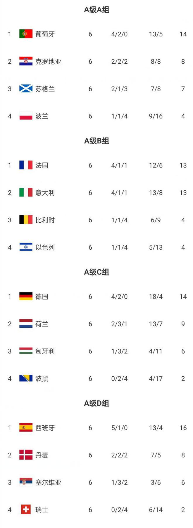 匈牙利队在欧国联比赛中战绩平平,难以突围 匈牙利队在欧国联比赛中战绩平平,难以突围