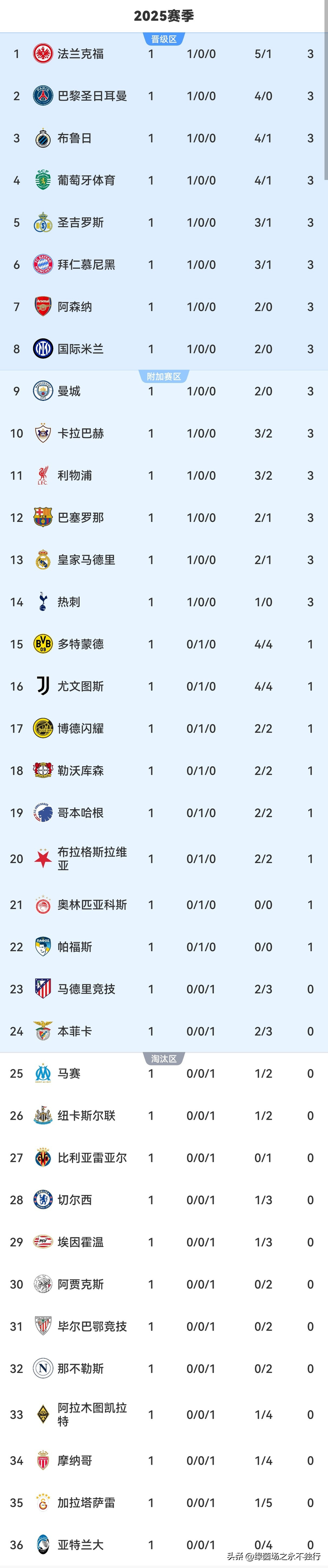 关于塞维利亚击败皇家社会稳居积分榜四强,欧冠席位稳固的信息 关于塞维利亚击败皇家社会稳居积分榜四强,欧冠席位稳固的信息