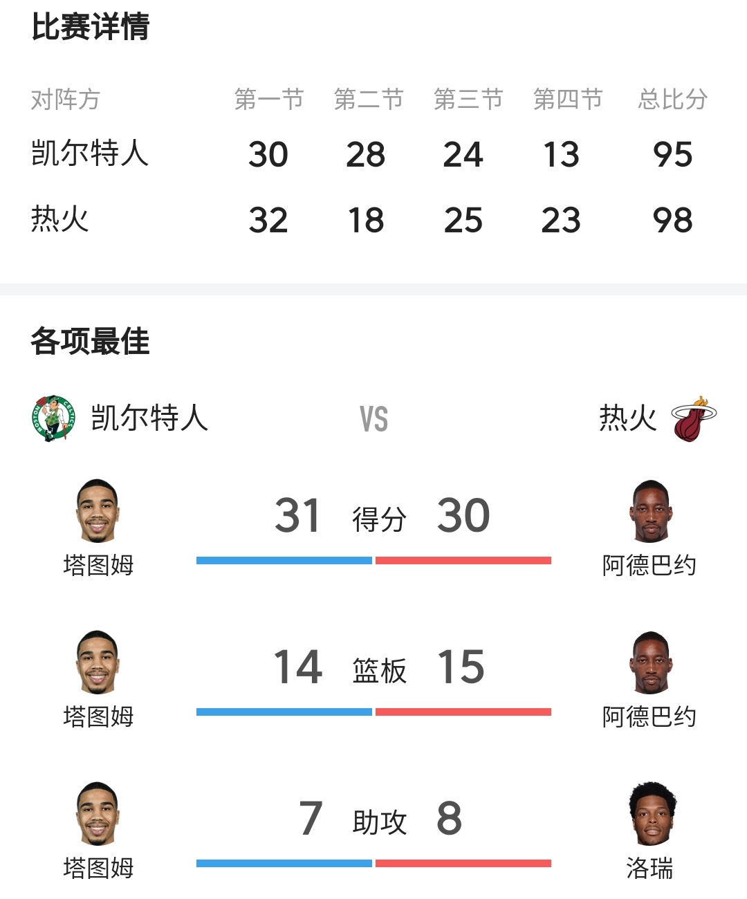 关于尼克斯105比118输给掘金，遭遇两连败的信息