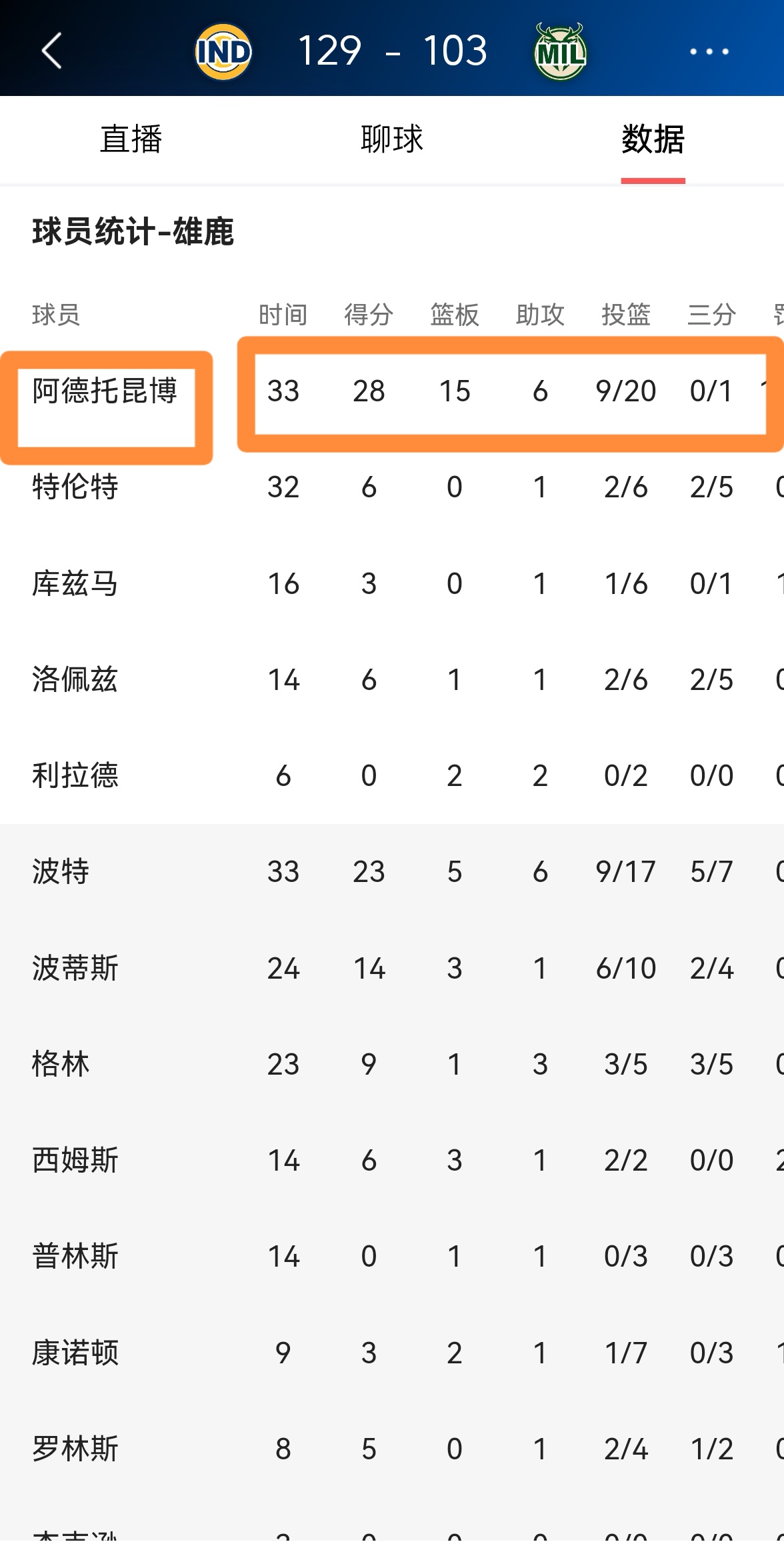 火箭惨败雄鹿,字母哥独得30分 火箭惨败雄鹿,字母哥独得30分